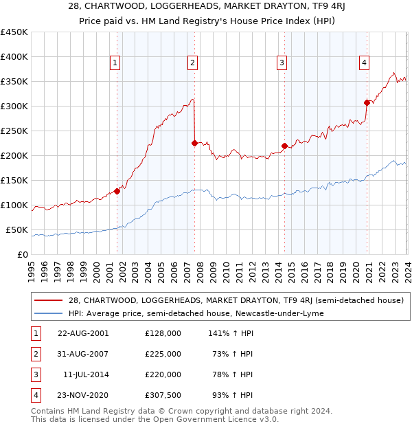 28, CHARTWOOD, LOGGERHEADS, MARKET DRAYTON, TF9 4RJ: Price paid vs HM Land Registry's House Price Index