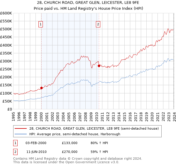 28, CHURCH ROAD, GREAT GLEN, LEICESTER, LE8 9FE: Price paid vs HM Land Registry's House Price Index