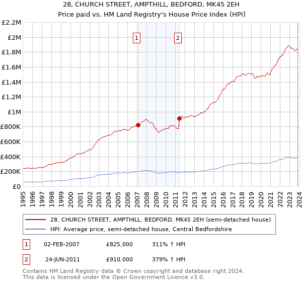 28, CHURCH STREET, AMPTHILL, BEDFORD, MK45 2EH: Price paid vs HM Land Registry's House Price Index