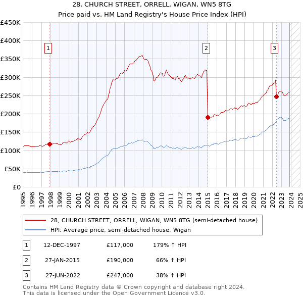 28, CHURCH STREET, ORRELL, WIGAN, WN5 8TG: Price paid vs HM Land Registry's House Price Index