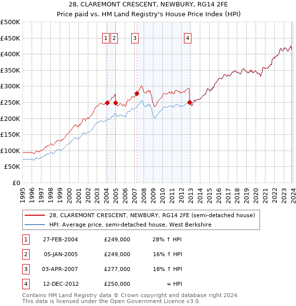 28, CLAREMONT CRESCENT, NEWBURY, RG14 2FE: Price paid vs HM Land Registry's House Price Index