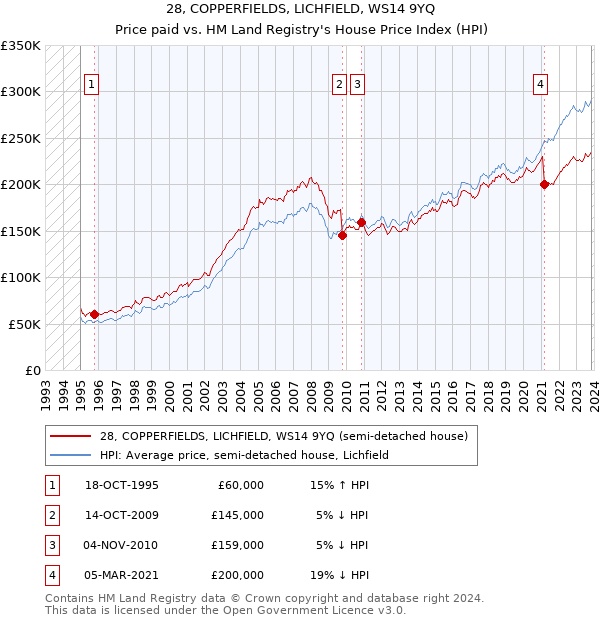 28, COPPERFIELDS, LICHFIELD, WS14 9YQ: Price paid vs HM Land Registry's House Price Index