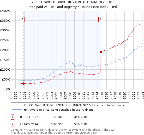 28, COTSWOLD DRIVE, ROYTON, OLDHAM, OL2 5HD: Price paid vs HM Land Registry's House Price Index