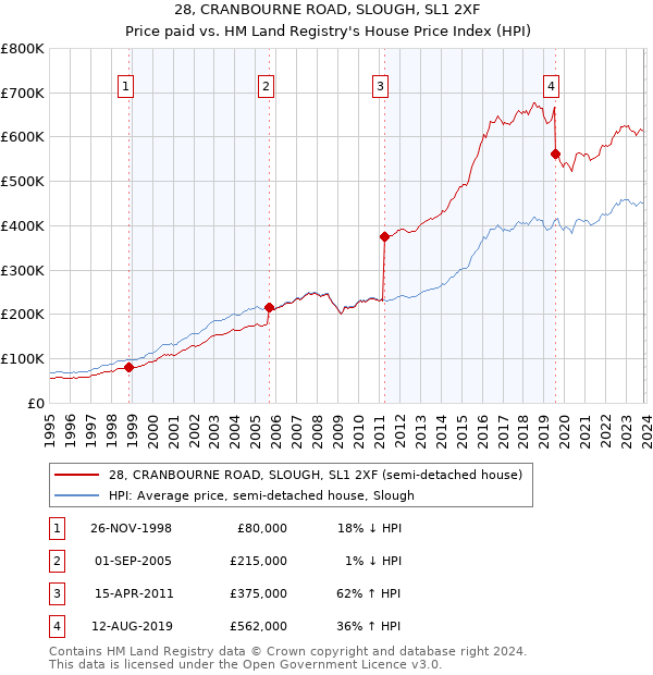 28, CRANBOURNE ROAD, SLOUGH, SL1 2XF: Price paid vs HM Land Registry's House Price Index