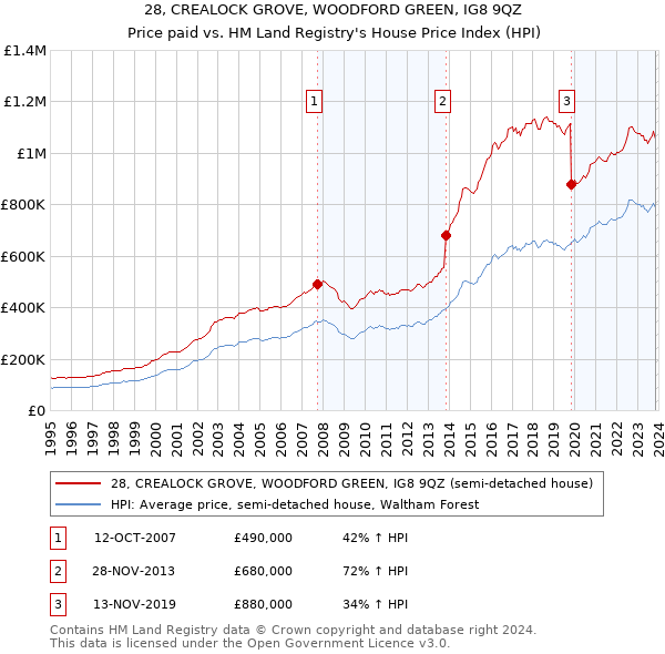 28, CREALOCK GROVE, WOODFORD GREEN, IG8 9QZ: Price paid vs HM Land Registry's House Price Index
