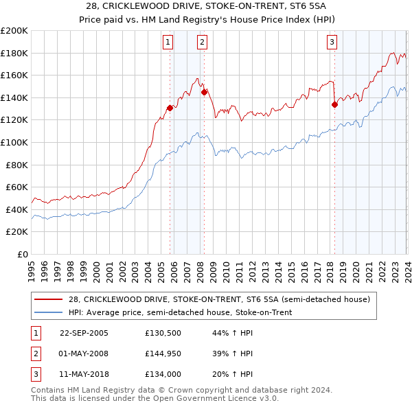 28, CRICKLEWOOD DRIVE, STOKE-ON-TRENT, ST6 5SA: Price paid vs HM Land Registry's House Price Index