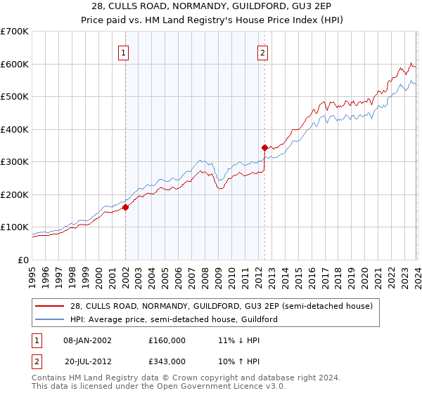 28, CULLS ROAD, NORMANDY, GUILDFORD, GU3 2EP: Price paid vs HM Land Registry's House Price Index