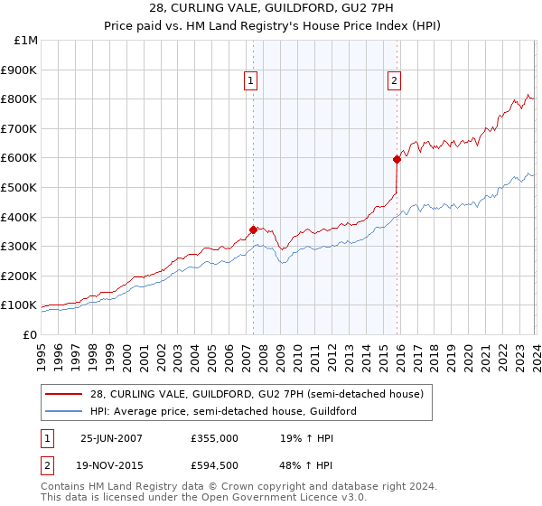 28, CURLING VALE, GUILDFORD, GU2 7PH: Price paid vs HM Land Registry's House Price Index