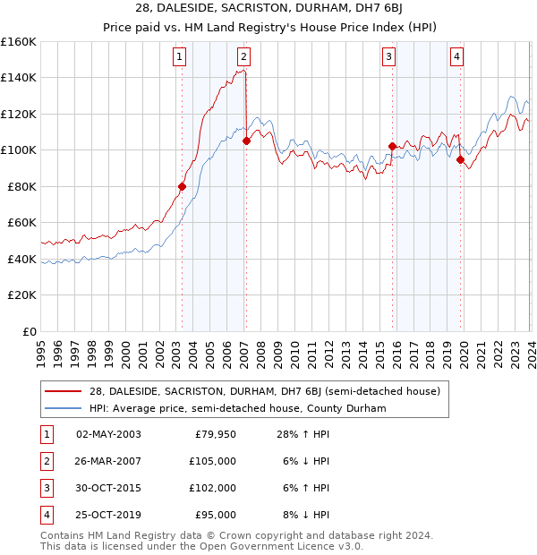 28, DALESIDE, SACRISTON, DURHAM, DH7 6BJ: Price paid vs HM Land Registry's House Price Index