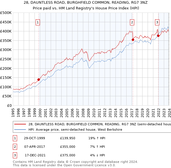 28, DAUNTLESS ROAD, BURGHFIELD COMMON, READING, RG7 3NZ: Price paid vs HM Land Registry's House Price Index