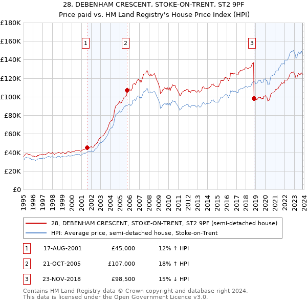 28, DEBENHAM CRESCENT, STOKE-ON-TRENT, ST2 9PF: Price paid vs HM Land Registry's House Price Index