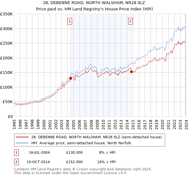 28, DEBENNE ROAD, NORTH WALSHAM, NR28 0LZ: Price paid vs HM Land Registry's House Price Index