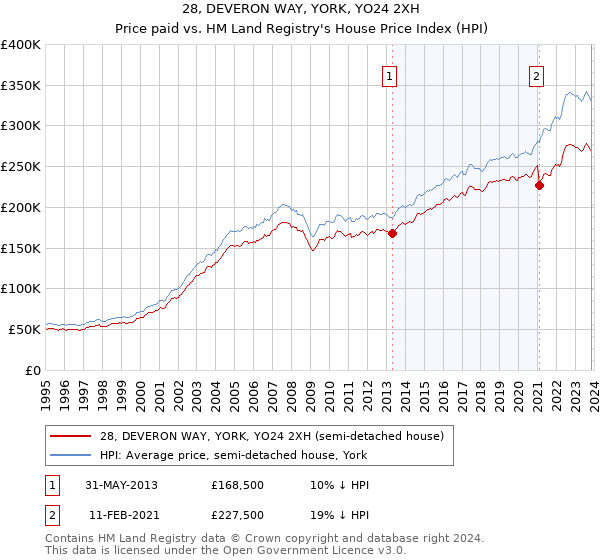 28, DEVERON WAY, YORK, YO24 2XH: Price paid vs HM Land Registry's House Price Index