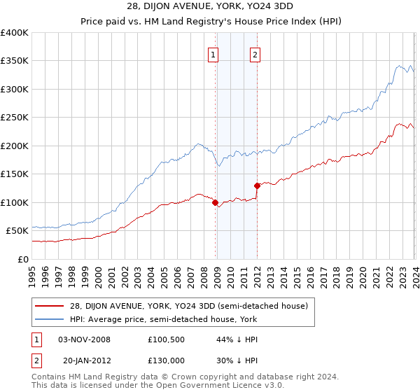 28, DIJON AVENUE, YORK, YO24 3DD: Price paid vs HM Land Registry's House Price Index