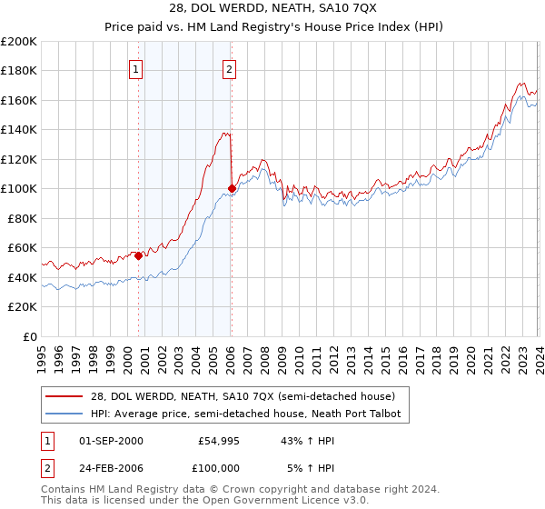 28, DOL WERDD, NEATH, SA10 7QX: Price paid vs HM Land Registry's House Price Index