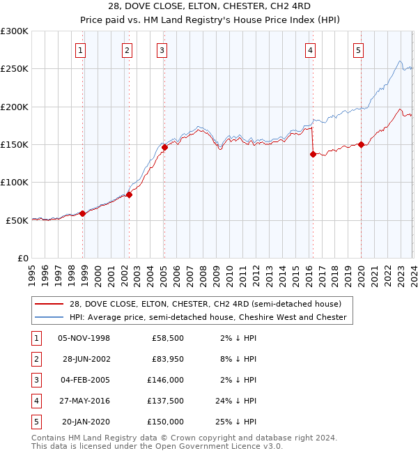 28, DOVE CLOSE, ELTON, CHESTER, CH2 4RD: Price paid vs HM Land Registry's House Price Index