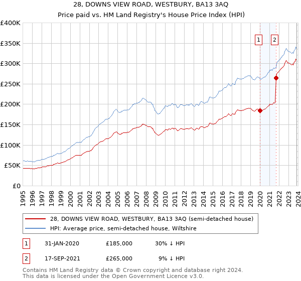 28, DOWNS VIEW ROAD, WESTBURY, BA13 3AQ: Price paid vs HM Land Registry's House Price Index