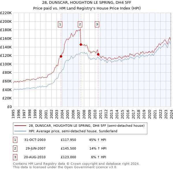 28, DUNSCAR, HOUGHTON LE SPRING, DH4 5FF: Price paid vs HM Land Registry's House Price Index