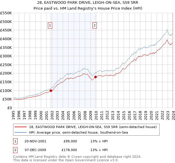 28, EASTWOOD PARK DRIVE, LEIGH-ON-SEA, SS9 5RR: Price paid vs HM Land Registry's House Price Index