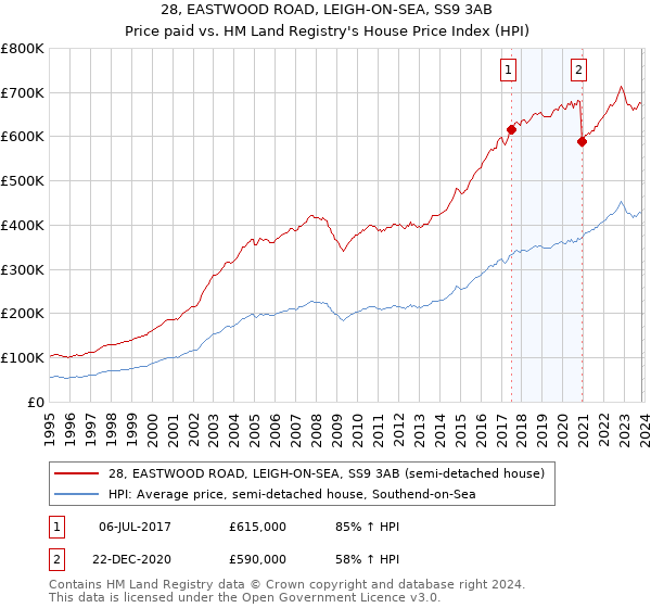 28, EASTWOOD ROAD, LEIGH-ON-SEA, SS9 3AB: Price paid vs HM Land Registry's House Price Index