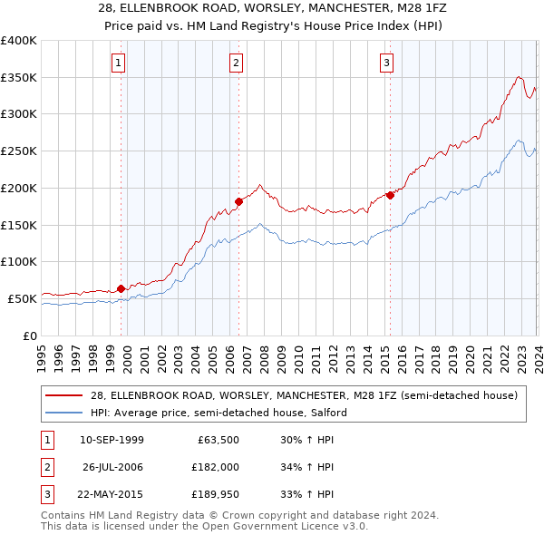 28, ELLENBROOK ROAD, WORSLEY, MANCHESTER, M28 1FZ: Price paid vs HM Land Registry's House Price Index