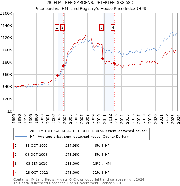 28, ELM TREE GARDENS, PETERLEE, SR8 5SD: Price paid vs HM Land Registry's House Price Index