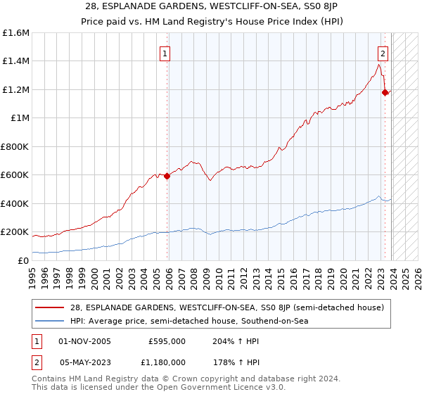 28, ESPLANADE GARDENS, WESTCLIFF-ON-SEA, SS0 8JP: Price paid vs HM Land Registry's House Price Index