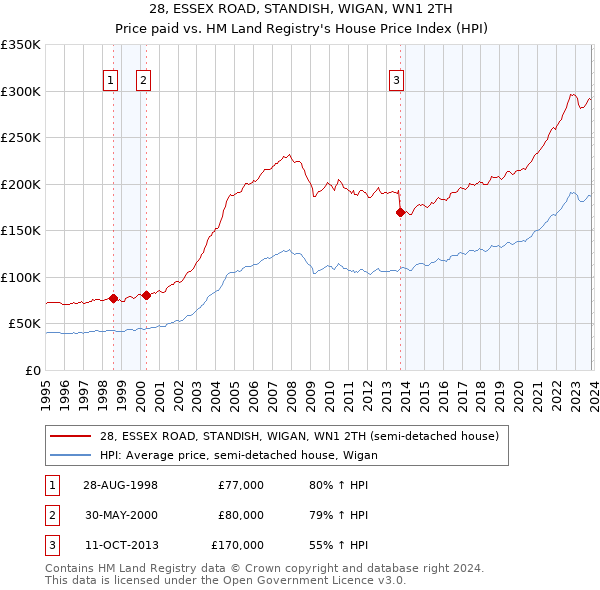 28, ESSEX ROAD, STANDISH, WIGAN, WN1 2TH: Price paid vs HM Land Registry's House Price Index
