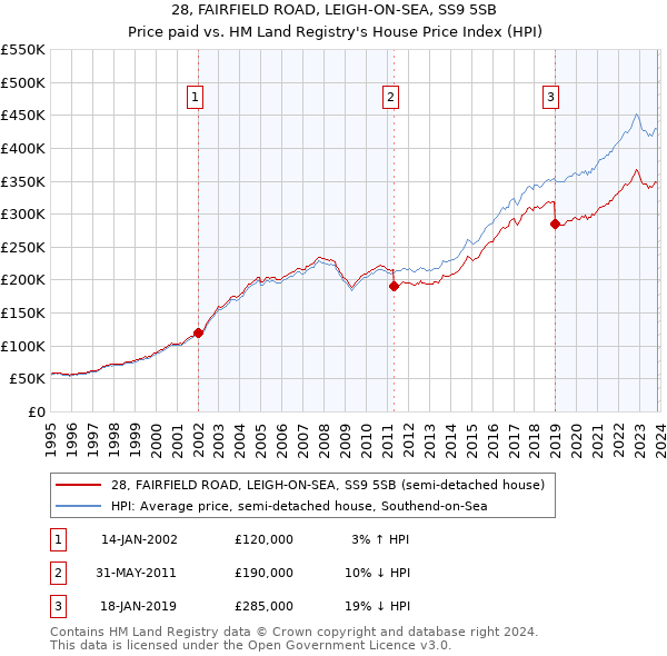 28, FAIRFIELD ROAD, LEIGH-ON-SEA, SS9 5SB: Price paid vs HM Land Registry's House Price Index