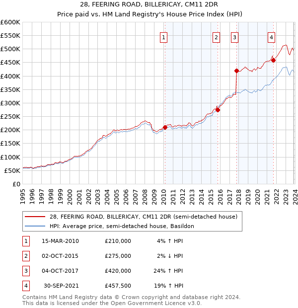 28, FEERING ROAD, BILLERICAY, CM11 2DR: Price paid vs HM Land Registry's House Price Index