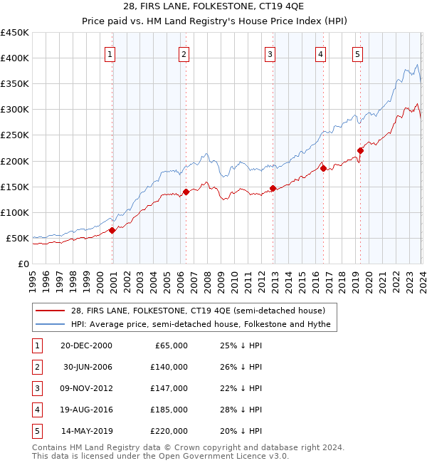 28, FIRS LANE, FOLKESTONE, CT19 4QE: Price paid vs HM Land Registry's House Price Index