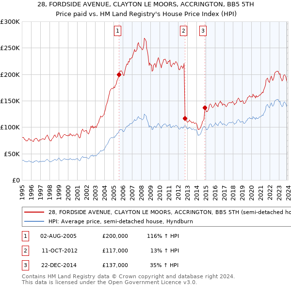 28, FORDSIDE AVENUE, CLAYTON LE MOORS, ACCRINGTON, BB5 5TH: Price paid vs HM Land Registry's House Price Index