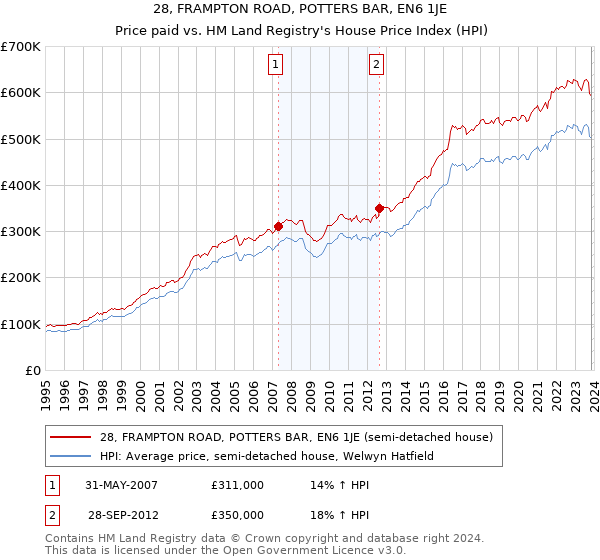 28, FRAMPTON ROAD, POTTERS BAR, EN6 1JE: Price paid vs HM Land Registry's House Price Index