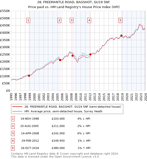 28, FREEMANTLE ROAD, BAGSHOT, GU19 5NF: Price paid vs HM Land Registry's House Price Index