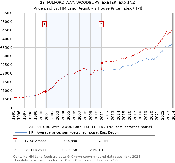 28, FULFORD WAY, WOODBURY, EXETER, EX5 1NZ: Price paid vs HM Land Registry's House Price Index