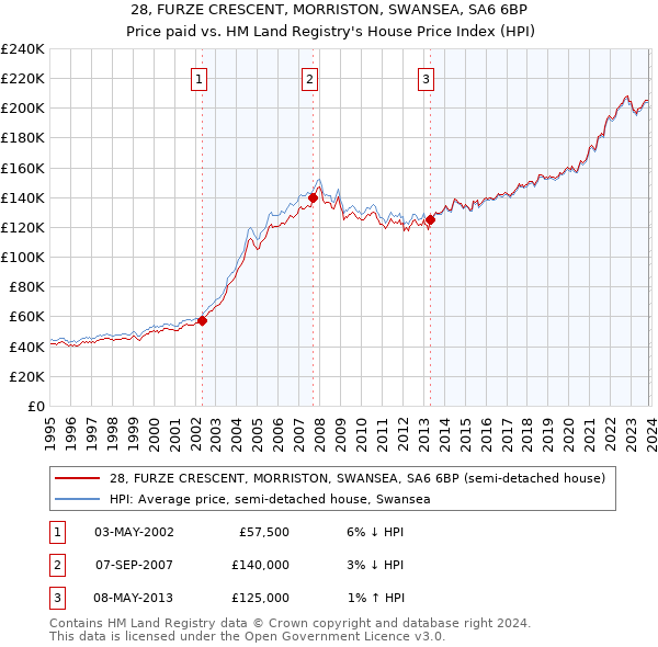 28, FURZE CRESCENT, MORRISTON, SWANSEA, SA6 6BP: Price paid vs HM Land Registry's House Price Index