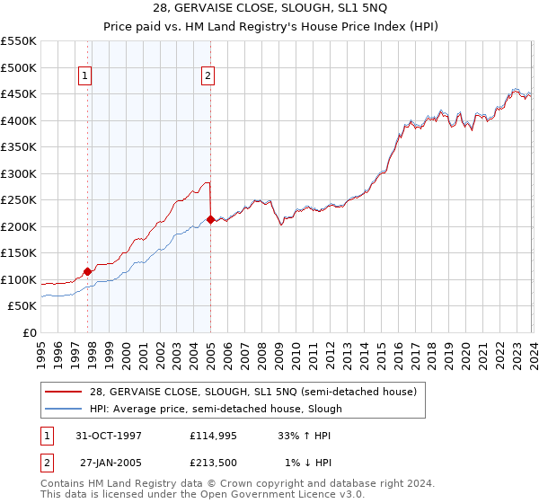 28, GERVAISE CLOSE, SLOUGH, SL1 5NQ: Price paid vs HM Land Registry's House Price Index