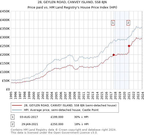 28, GEYLEN ROAD, CANVEY ISLAND, SS8 8JN: Price paid vs HM Land Registry's House Price Index