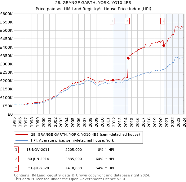 28, GRANGE GARTH, YORK, YO10 4BS: Price paid vs HM Land Registry's House Price Index