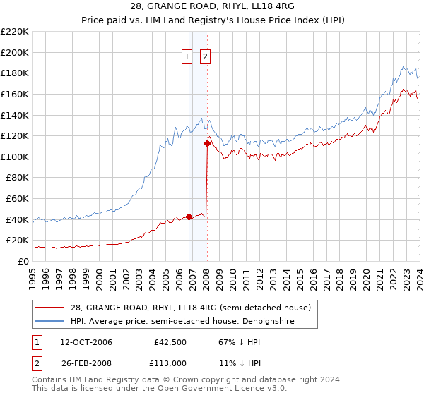 28, GRANGE ROAD, RHYL, LL18 4RG: Price paid vs HM Land Registry's House Price Index