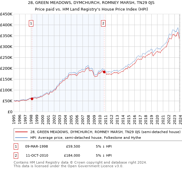 28, GREEN MEADOWS, DYMCHURCH, ROMNEY MARSH, TN29 0JS: Price paid vs HM Land Registry's House Price Index