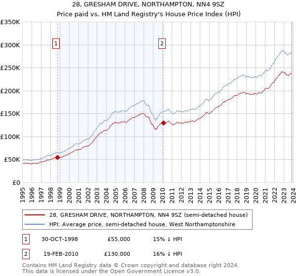 28, GRESHAM DRIVE, NORTHAMPTON, NN4 9SZ: Price paid vs HM Land Registry's House Price Index