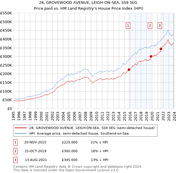 28, GROVEWOOD AVENUE, LEIGH-ON-SEA, SS9 5EG: Price paid vs HM Land Registry's House Price Index