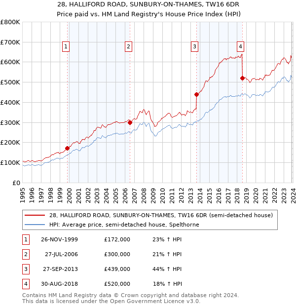 28, HALLIFORD ROAD, SUNBURY-ON-THAMES, TW16 6DR: Price paid vs HM Land Registry's House Price Index
