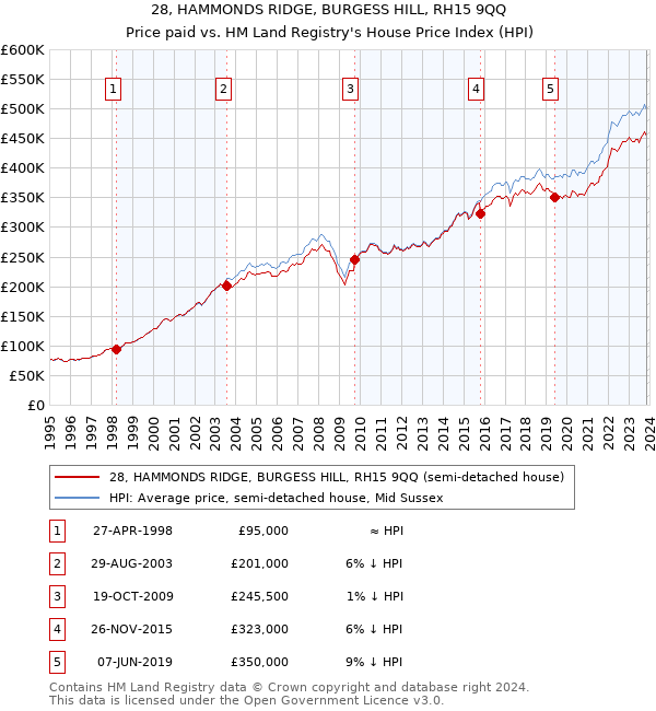 28, HAMMONDS RIDGE, BURGESS HILL, RH15 9QQ: Price paid vs HM Land Registry's House Price Index