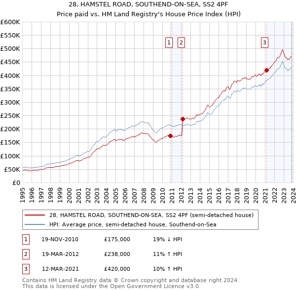 28, HAMSTEL ROAD, SOUTHEND-ON-SEA, SS2 4PF: Price paid vs HM Land Registry's House Price Index