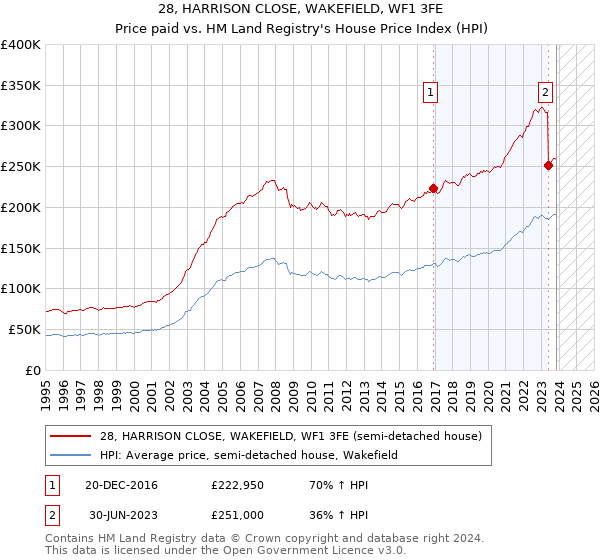 28, HARRISON CLOSE, WAKEFIELD, WF1 3FE: Price paid vs HM Land Registry's House Price Index