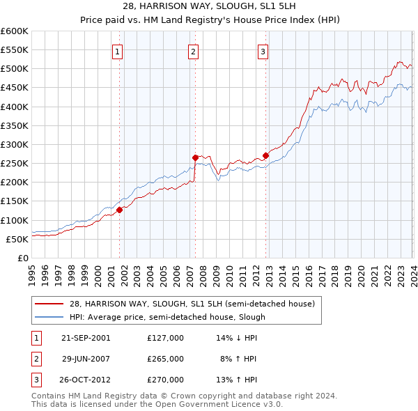 28, HARRISON WAY, SLOUGH, SL1 5LH: Price paid vs HM Land Registry's House Price Index