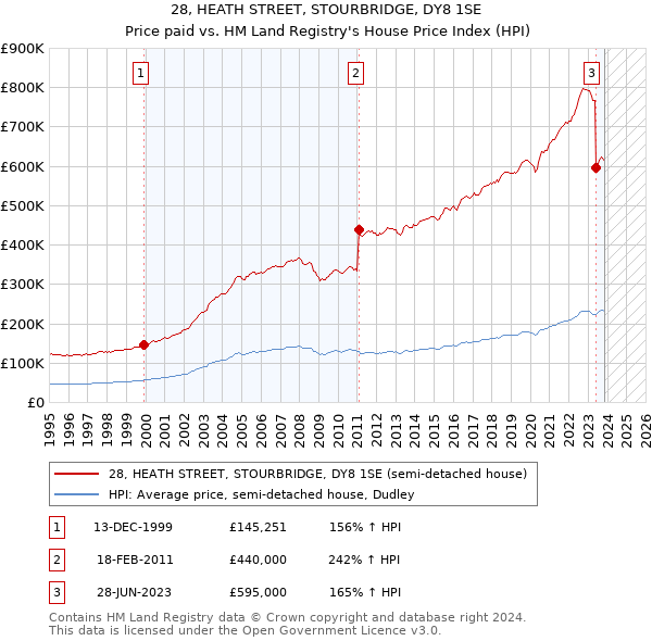 28, HEATH STREET, STOURBRIDGE, DY8 1SE: Price paid vs HM Land Registry's House Price Index