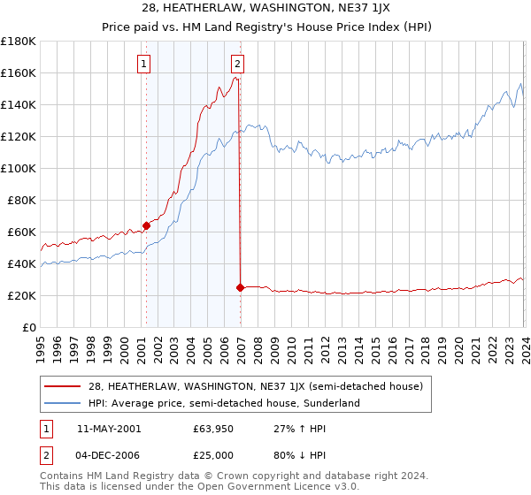 28, HEATHERLAW, WASHINGTON, NE37 1JX: Price paid vs HM Land Registry's House Price Index